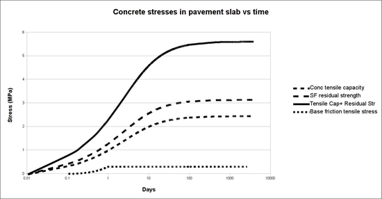 Stress chart