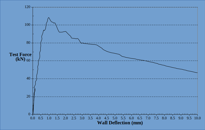 Synthetic fibre reinforced pit test result