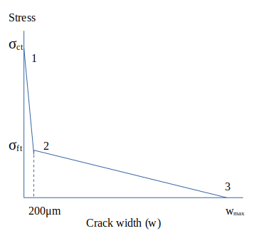 bi-linear softening curve