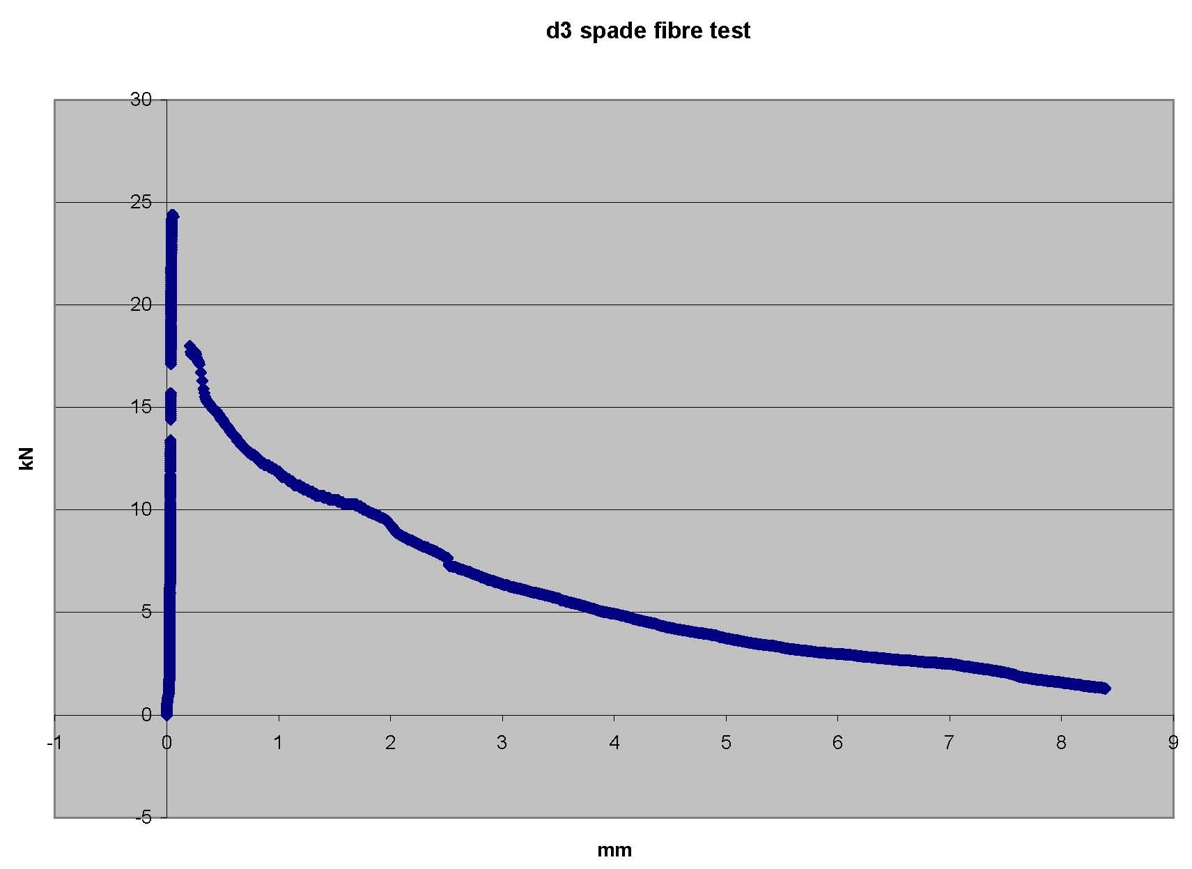 spade test