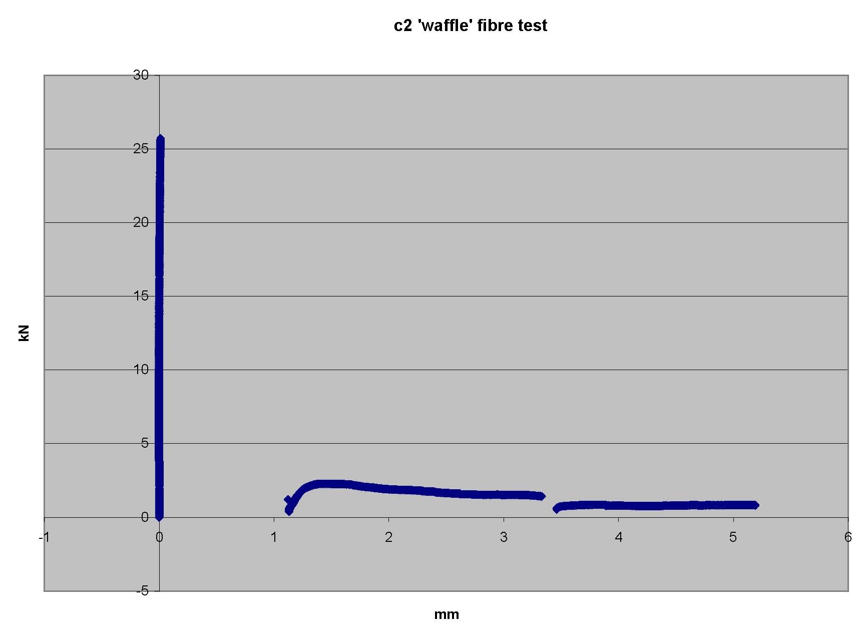 waffle test