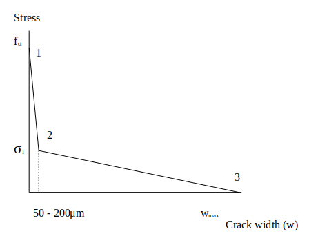 Bi-linear softening curve