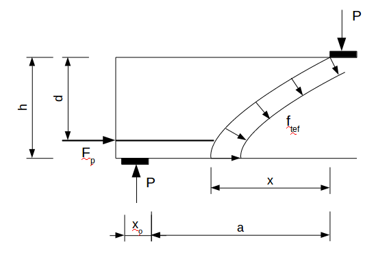 stresses and forces in cracked beam