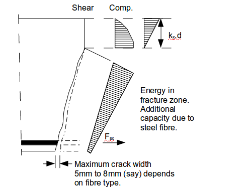 Cross section stress diagram