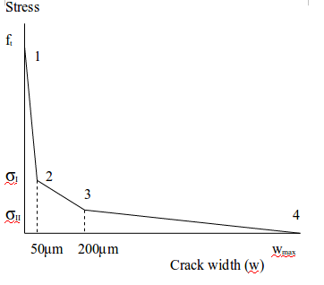 tri-linear curve