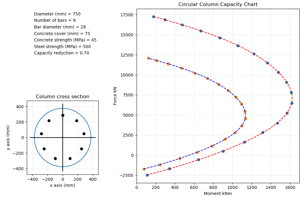 Circular Section Capacity image